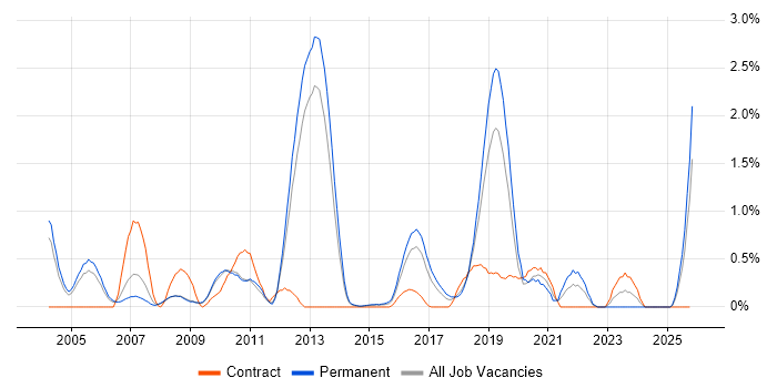 Linux Engineer job vacancy trend in Bedfordshire