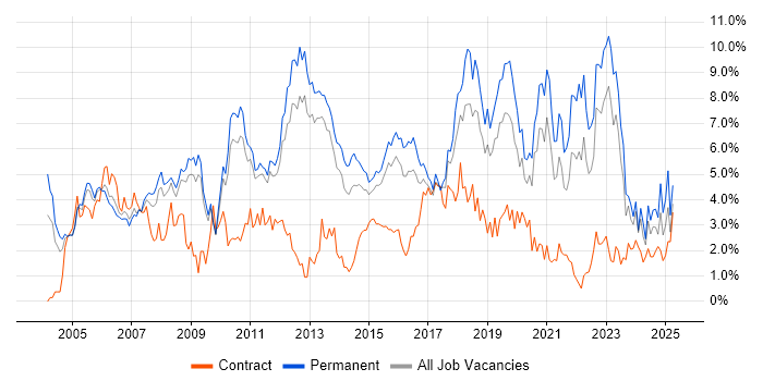 Job vacancy trend for Linux in Bedfordshire Job vacancy trend for Linux in Bedfordshire