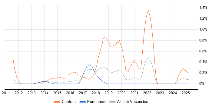 Job vacancy trend for Liquidlogic in Bedfordshire