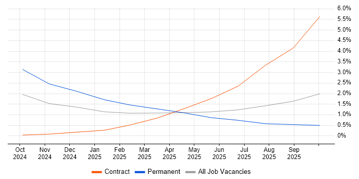 LLM job vacancy trend in Bedfordshire