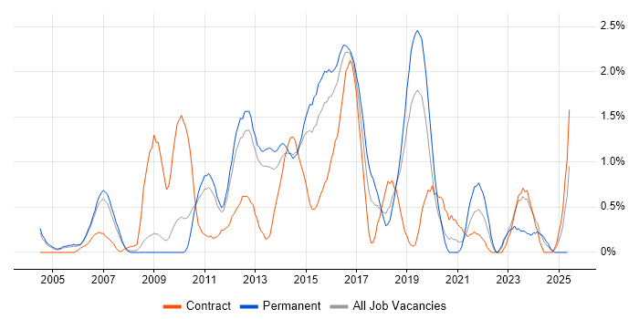 Job vacancy trend for Load Balancing in Bedfordshire Job vacancy trend for Load Balancing in Bedfordshire