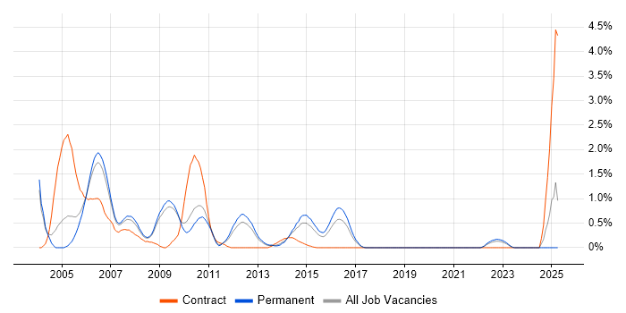 Job vacancy trend for LoadRunner in Bedfordshire Job vacancy trend for LoadRunner in Bedfordshire