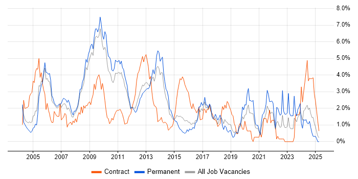 Job vacancy trend for Local Government in Bedfordshire Job vacancy trend for Local Government in Bedfordshire