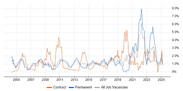 Job vacancy trend for Logistics in Bedfordshire Job vacancy trend for Logistics in Bedfordshire