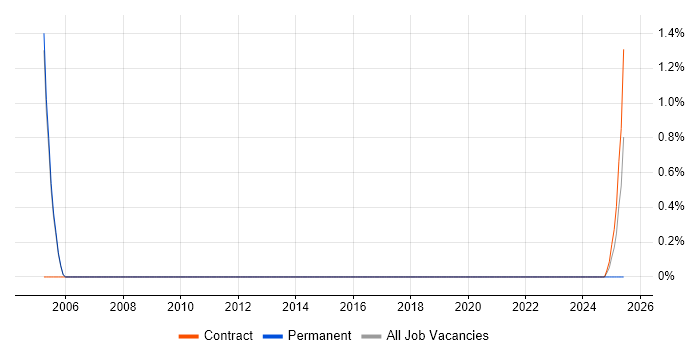 Job vacancy trend for 21 CFR Part 11 in Luton