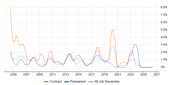 2nd Line Support job vacancy trend in Luton