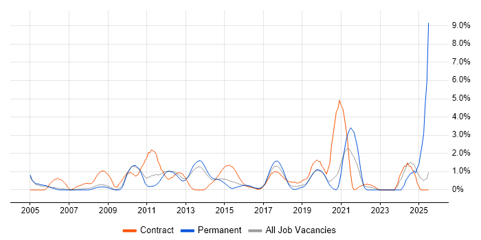 Job vacancy trend for 3rd Line Support in Luton Job vacancy trend for 3rd Line Support in Luton