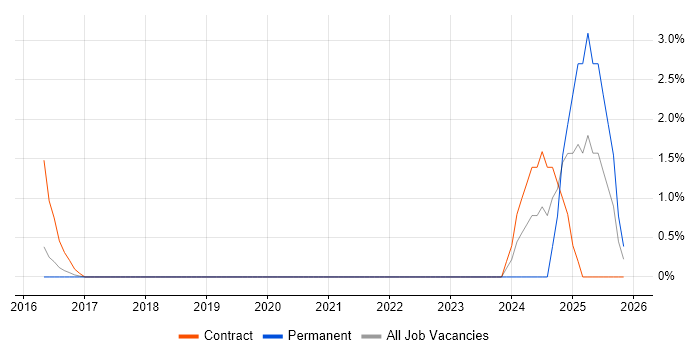 5G job vacancy trend in Luton