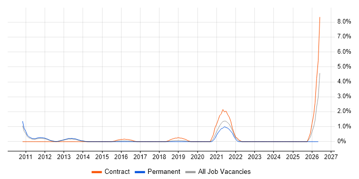 802.1X job vacancy trend in Luton