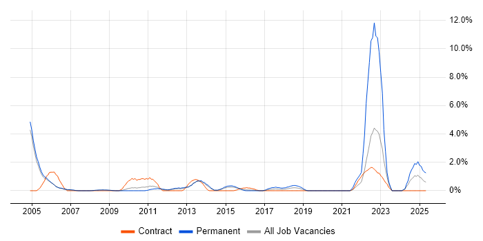 Job vacancy trend for A+ Certification in Luton Job vacancy trend for A+ Certification in Luton