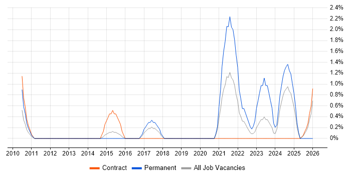 A/B Testing job vacancy trend in Luton