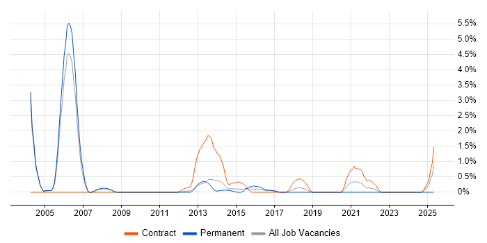 Job vacancy trend for ACCA in Luton