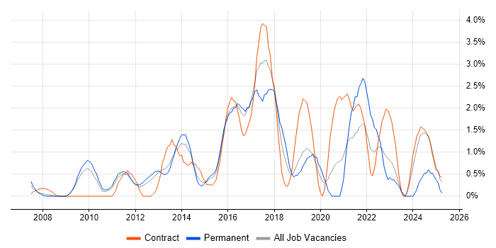 Job vacancy trend for Acceptance Criteria in Luton