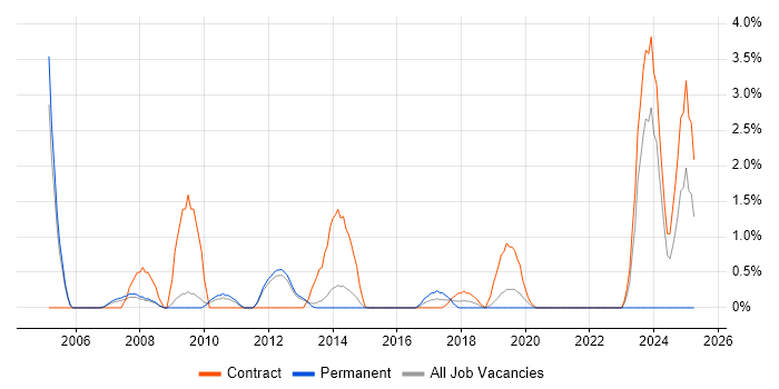 Job vacancy trend for Accounts Payable in Luton