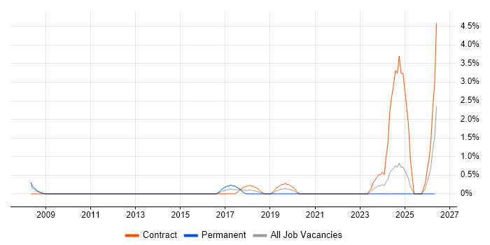 Accounts Receivable job vacancy trend in Luton