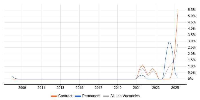 Job vacancy trend for Actel in Luton