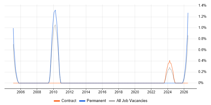 Actionable Recommendations job vacancy trend in Luton