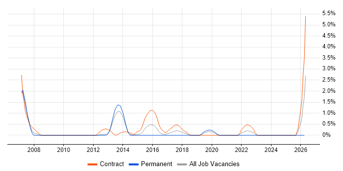 Ada Engineer job vacancy trend in Luton