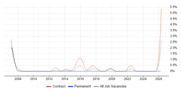 Ada Software Engineer job vacancy trend in Luton