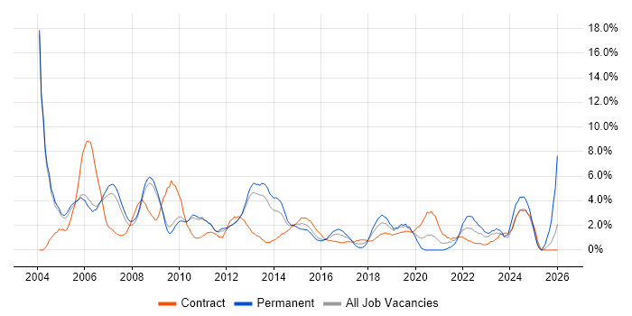 Administrator job vacancy trend in Luton