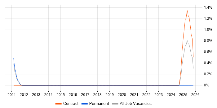 AdminStudio job vacancy trend in Luton