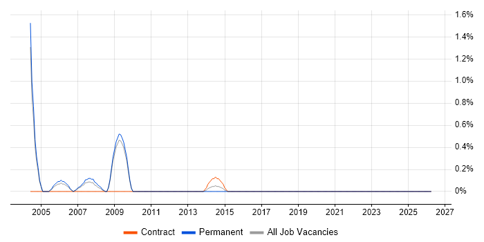 ADO job vacancy trend in Luton
