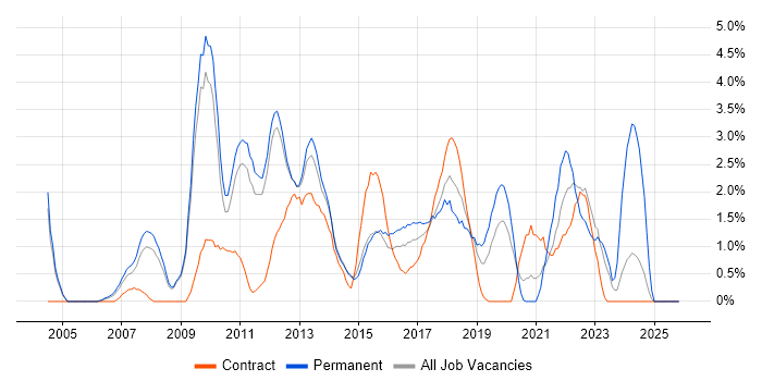 Adobe job vacancy trend in Luton