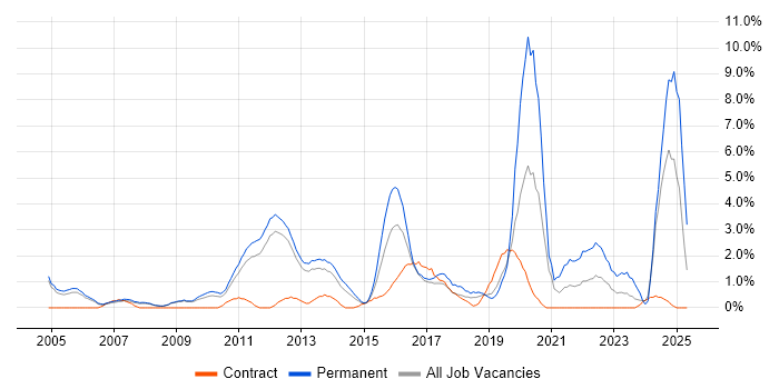 Job vacancy trend for Advertising in Luton Job vacancy trend for Advertising in Luton