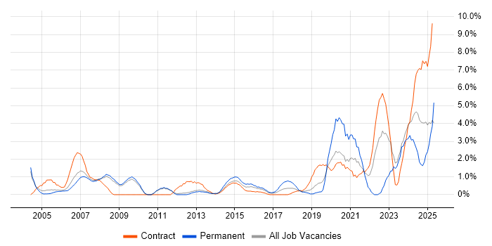 Job vacancy trend for Aerospace in Luton Job vacancy trend for Aerospace in Luton