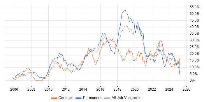 Job vacancy trend for Agile in Luton