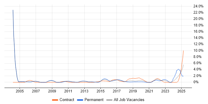 Job vacancy trend for Algorithms in Luton