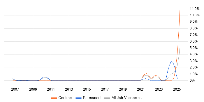 Job vacancy trend for Altera in Luton