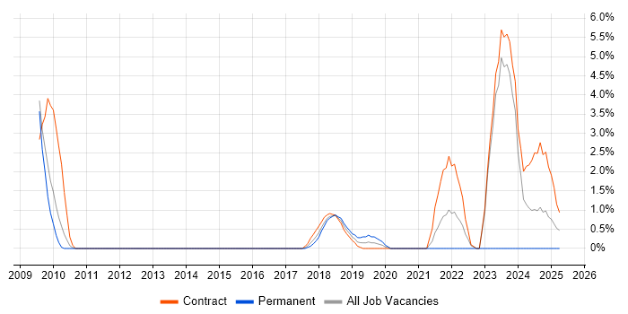 Job vacancy trend for Alteryx in Luton