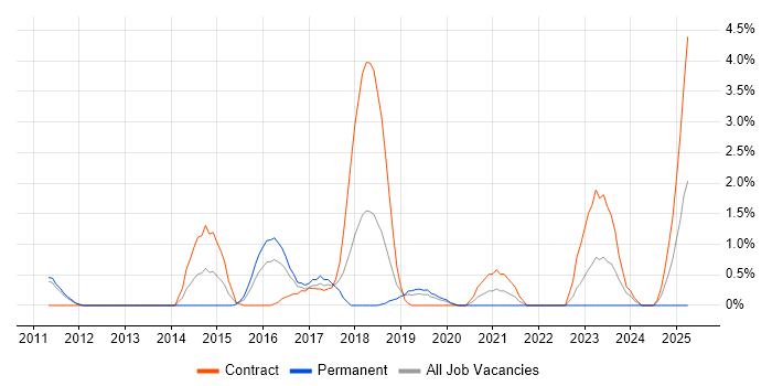 Job vacancy trend for Amazon EC2 in Luton