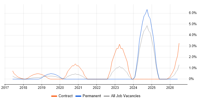 Amazon SQS job vacancy trend in Luton