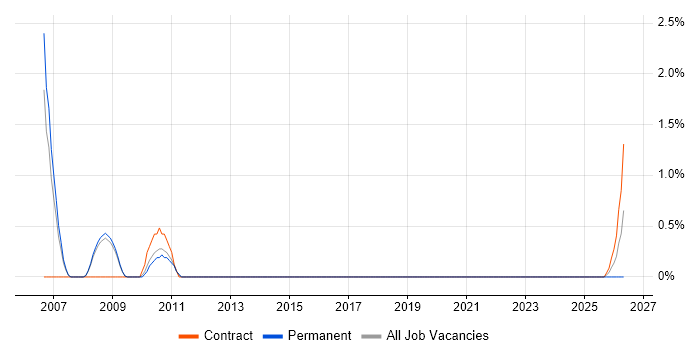 Analogue Electronics job vacancy trend in Luton