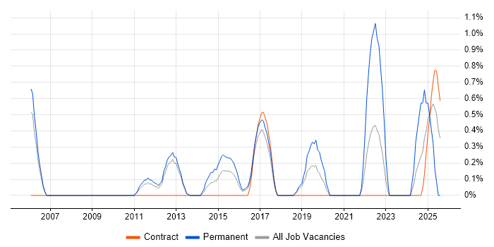 Job vacancy trend for Analytical Mindset in Luton