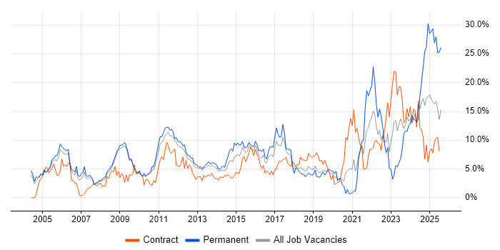 Job vacancy trend for Analytical Skills in Luton Job vacancy trend for Analytical Skills in Luton
