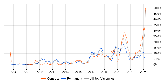 Job vacancy trend for Analytics in Luton