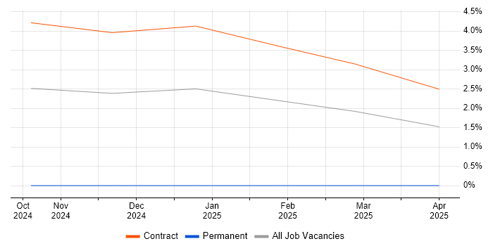 Job vacancy trend for Anaplan in Luton Job vacancy trend for Anaplan in Luton