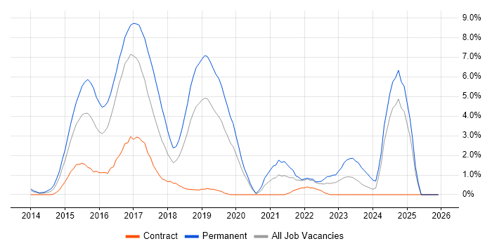 AngularJS job vacancy trend in Luton