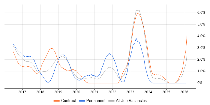 Ansible job vacancy trend in Luton