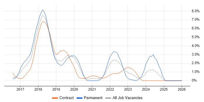 Apache Spark job vacancy trend in Luton