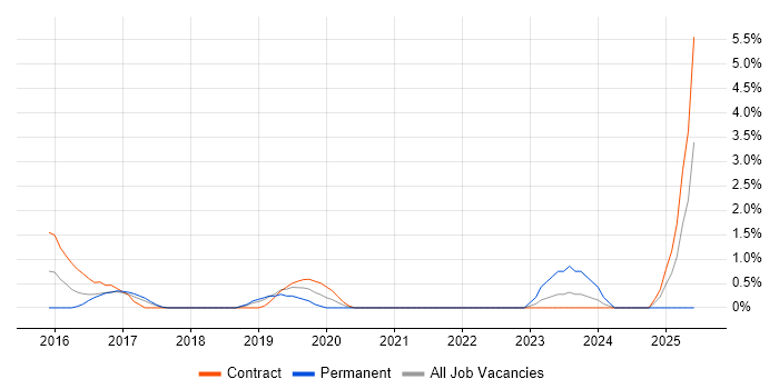Job vacancy trend for API Management in Luton Job vacancy trend for API Management in Luton