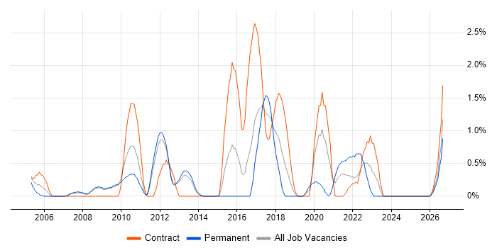Apple job vacancy trend in Luton