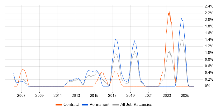 Application Security job vacancy trend in Luton