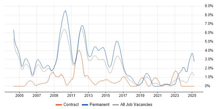 Job vacancy trend for Applications Support in Luton Job vacancy trend for Applications Support in Luton