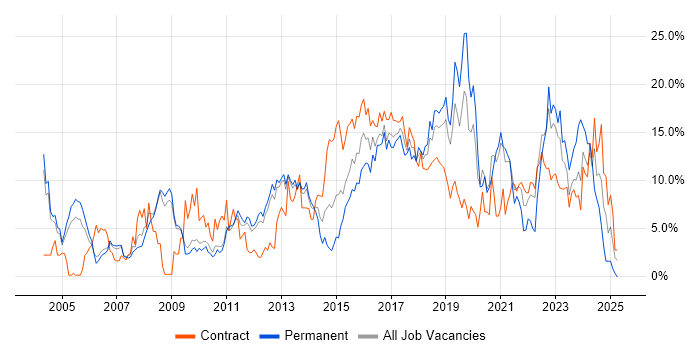 Job vacancy trend for Architect in Luton Job vacancy trend for Architect in Luton