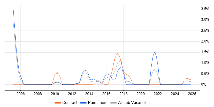 Architecture Governance job vacancy trend in Luton