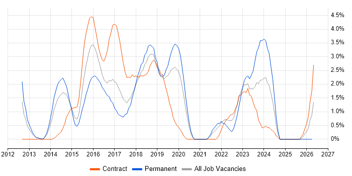 Architectural Patterns job vacancy trend in Luton